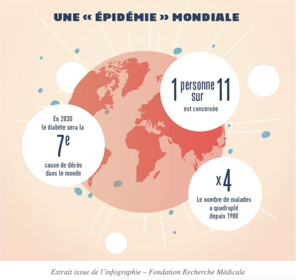 Extrait issue de l’infographie – Fondation Recherche Médicale Infographie mondiale sur le diabète : 1 personne sur 11 touchée, 4 fois plus de cas depuis 1980