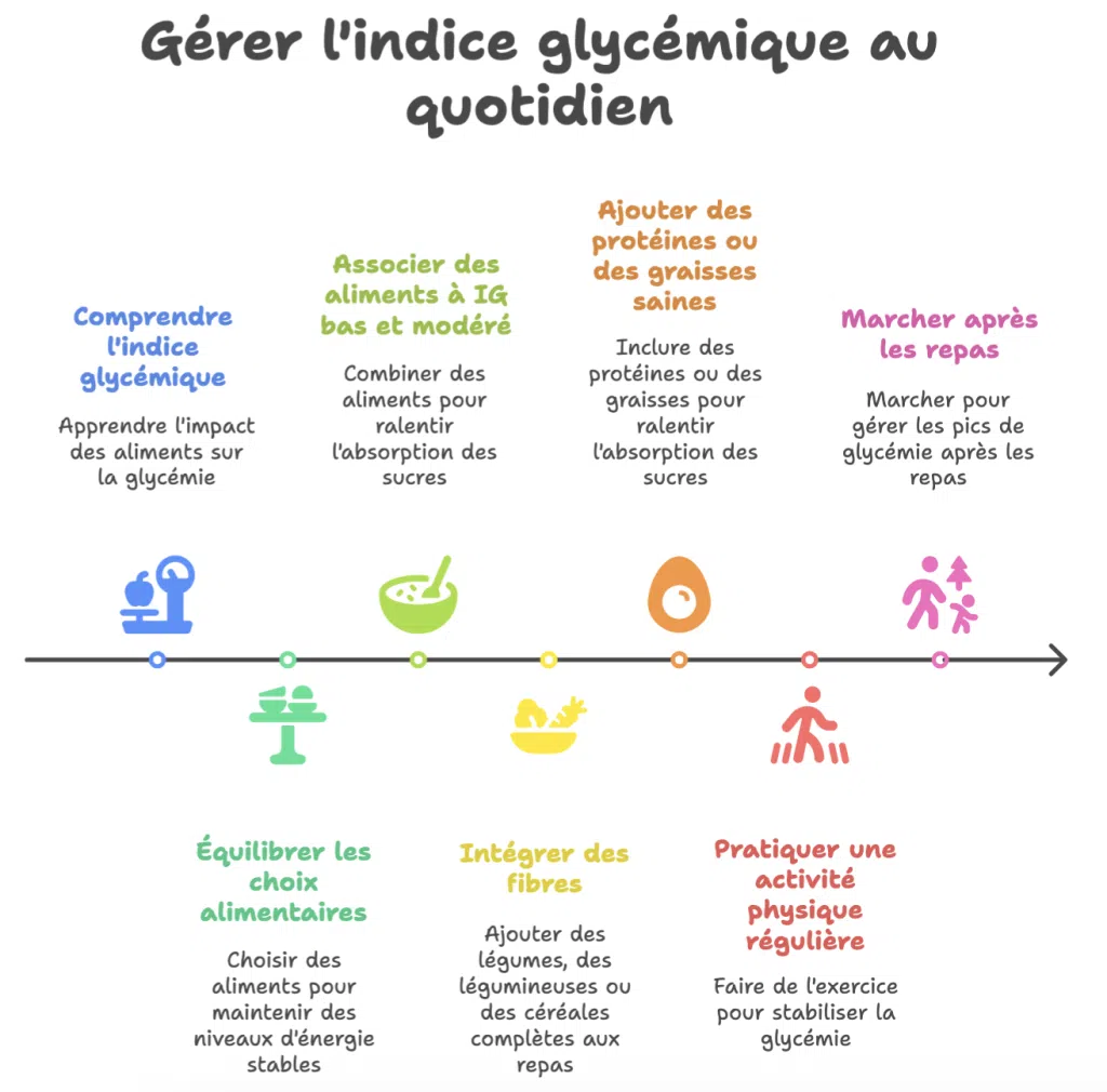 Infographie présentant 8 conseils pour gérer son indice glycémique au quotidien, dont bien choisir ses aliments, intégrer des fibres, et pratiquer une activité physique.