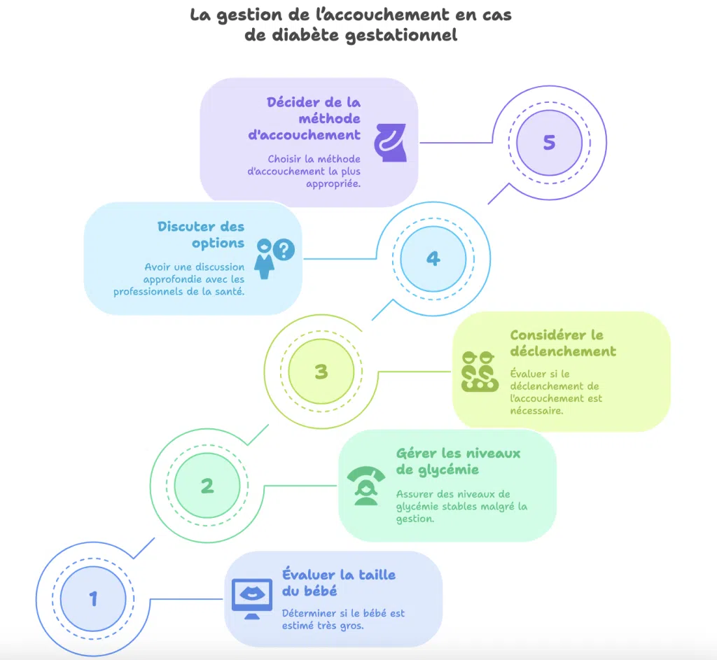 Étapes de gestion de l'accouchement pour les femmes atteintes de diabète gestationnel