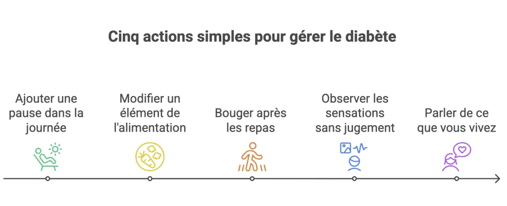Infographie des cinq actions simples pour mieux vivre avec le diabète : pause, alimentation, bouger, observer, partage
