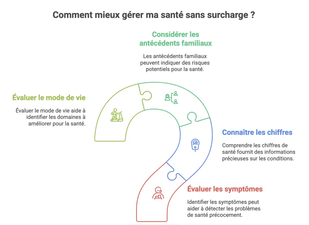 Infographie montrant les étapes de l’adoption progressive d’habitudes durables pour mieux vivre avec le diabète