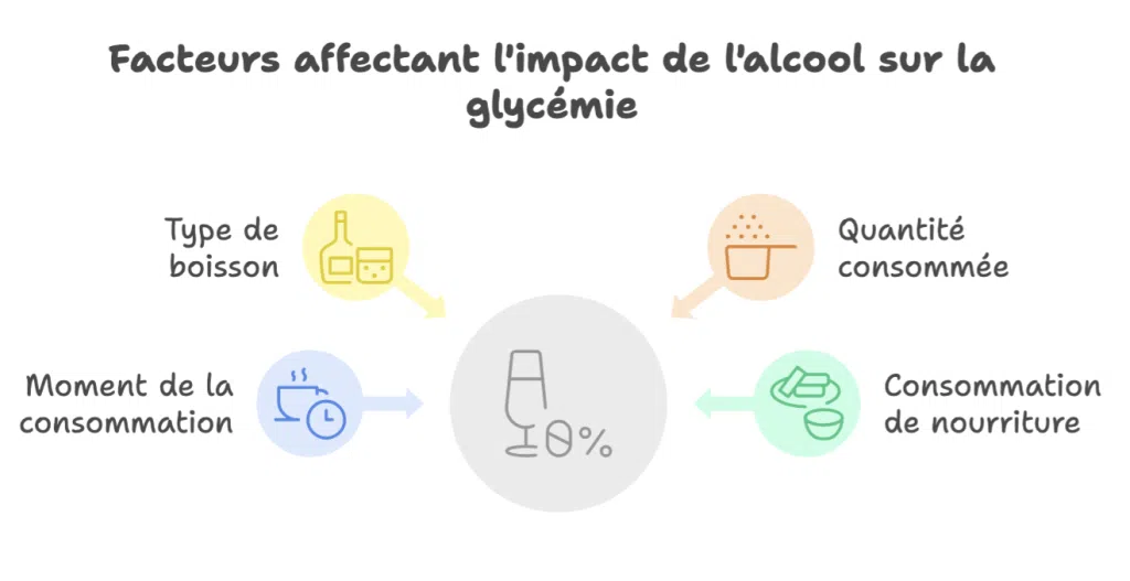 Infographie montrant les facteurs qui influencent l’effet de l’alcool sur la glycémie : type de boisson, quantité, moment de consommation et alimentation associée.