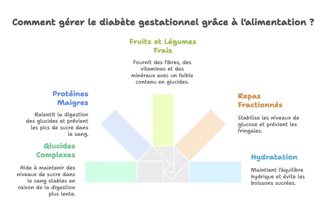 Conseils alimentaires pour gérer le diabète gestationnel