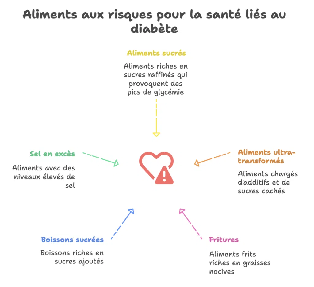 Infographie des aliments à éviter pour les diabétiques : aliments sucrés, fritures, boissons sucrées, sel en excès et produits ultra-transformés