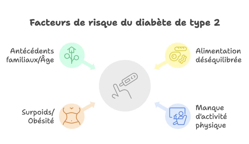Infographie des causes fréquentes du diabète de type 2 : alimentation, sédentarité, surpoids, âge ou hérédité