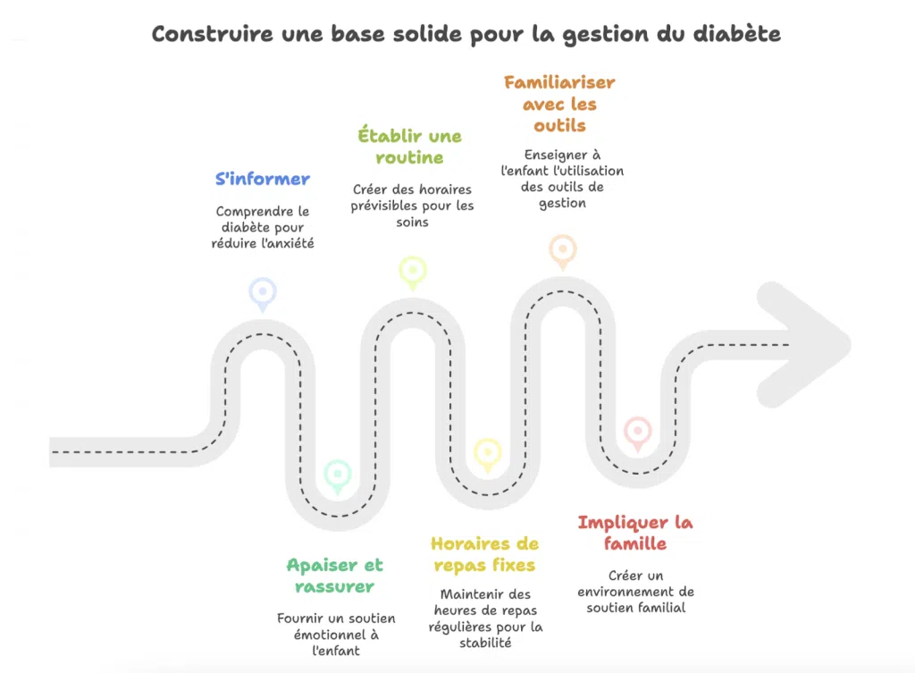 Schéma illustrant les étapes pour créer une base solide dans la gestion du diabète chez l’enfant, avec des repères rassurants pour les parents