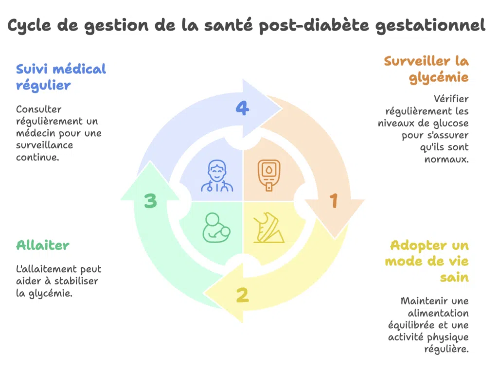 Cycle de gestion de la santé après un diabète gestationnel