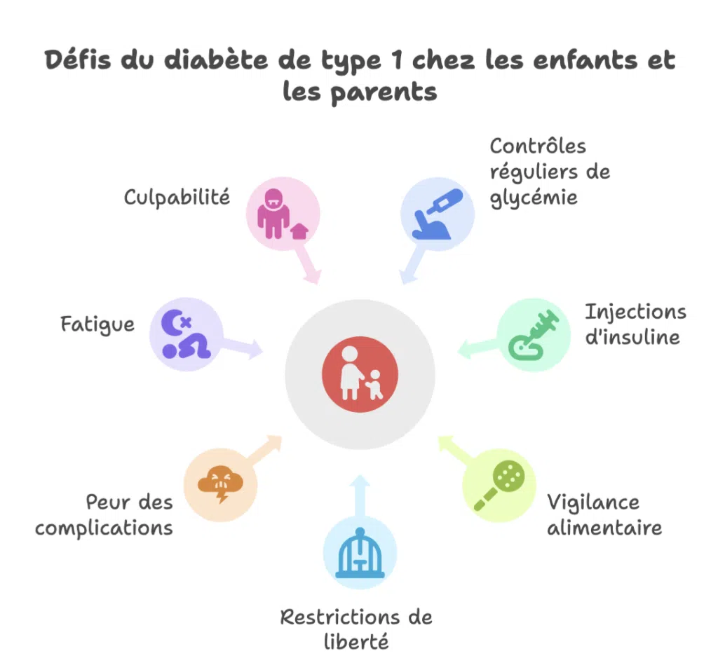 Illustration des défis du diabète de type 1 chez les enfants et leurs parents, incluant la culpabilité, la fatigue, les injections d'insuline, et la vigilance alimentaire