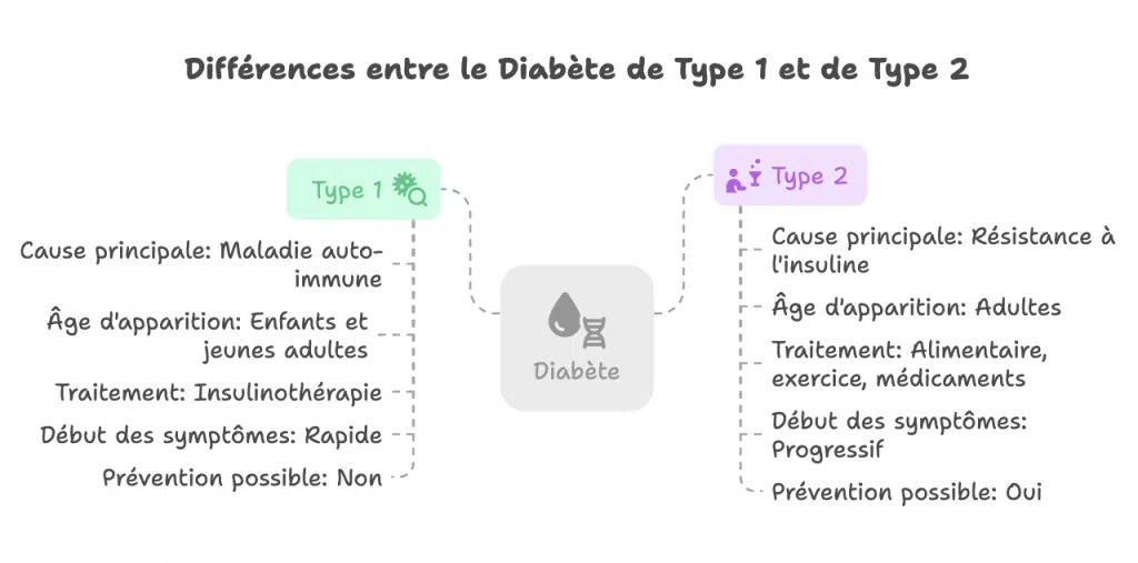 Tableau illustrant les différences entre le diabète de type 1 et le diabète de type 2 : causes, âge d'apparition, traitement, prévention