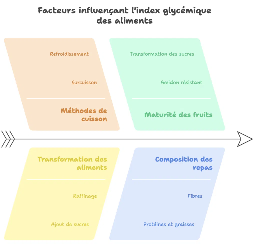 Infographie listant les facteurs pouvant modifier l’indice glycémique d’un aliment, comme la cuisson, la composition du repas, la maturité des fruits et la transformation industrielle.