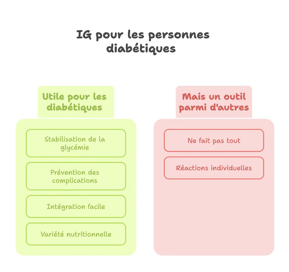 Infographie présentant les avantages et les limites de l’indice glycémique pour les personnes atteintes de diabète.