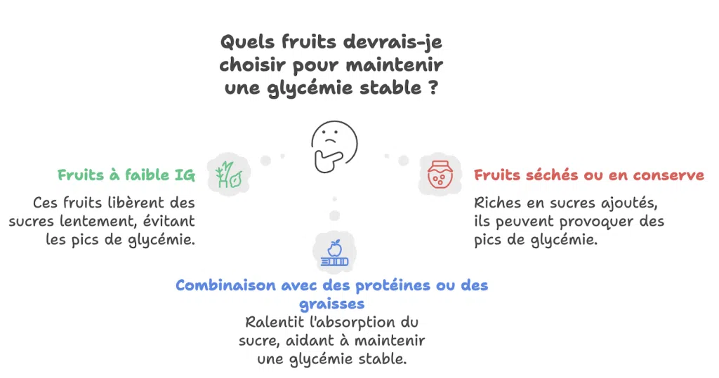Infographie des fruits à privilégier ou éviter pour stabiliser la glycémie chez les personnes diabétiques
