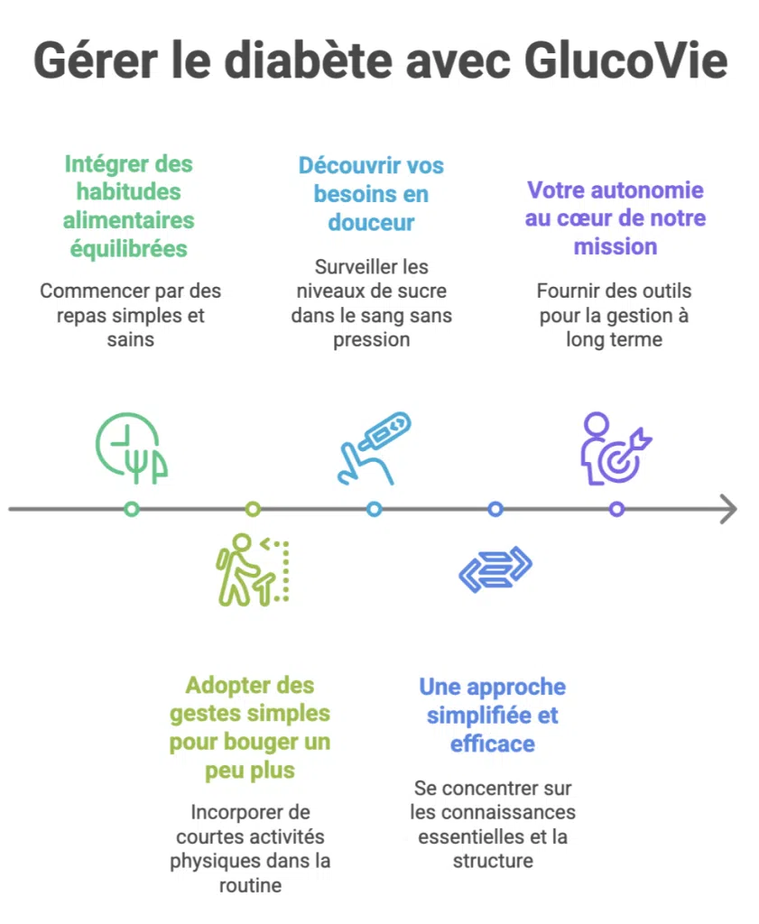 Infographie illustrant les étapes simples pour mieux gérer le diabète avec GlucoVie
