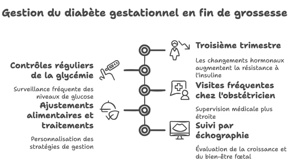 Surveillance et ajustements en fin de grossesse pour le diabète gestationnel