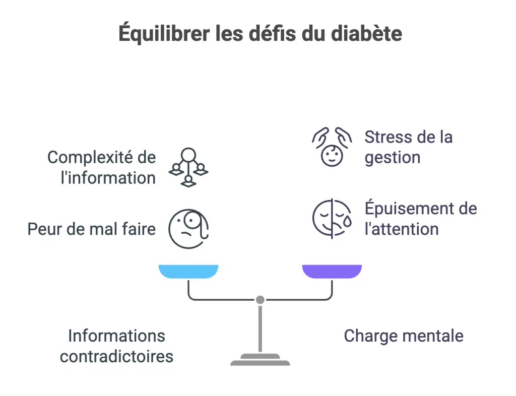 Infographie sur les défis du diabète : charge mentale, peur, informations contradictoires