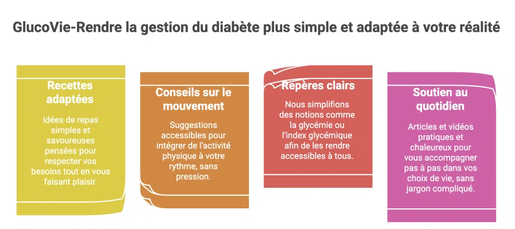Infographie présentant les services GlucoVie pour accompagner les personnes diabétiques