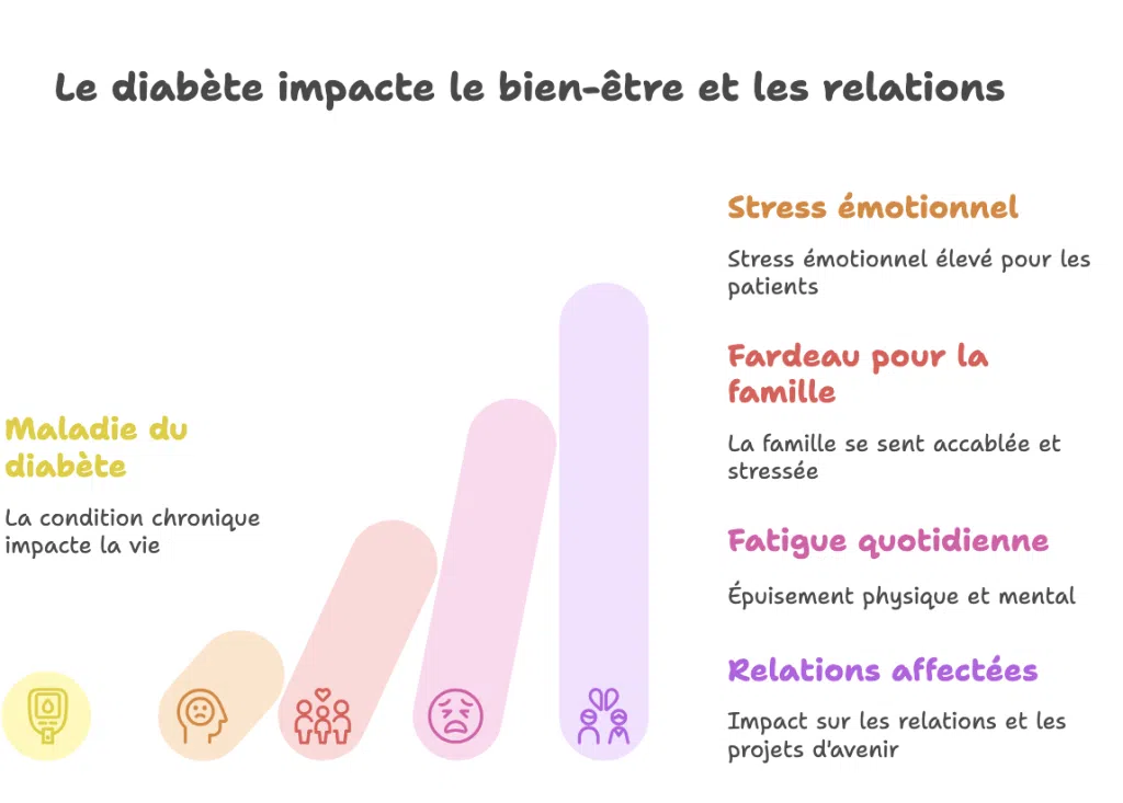Infographie expliquant comment réagir face à une urgence chez une personne diabétique : identifier les signes, agir en cas de fatigue ou d’hypoglycémie, renforcer la relation