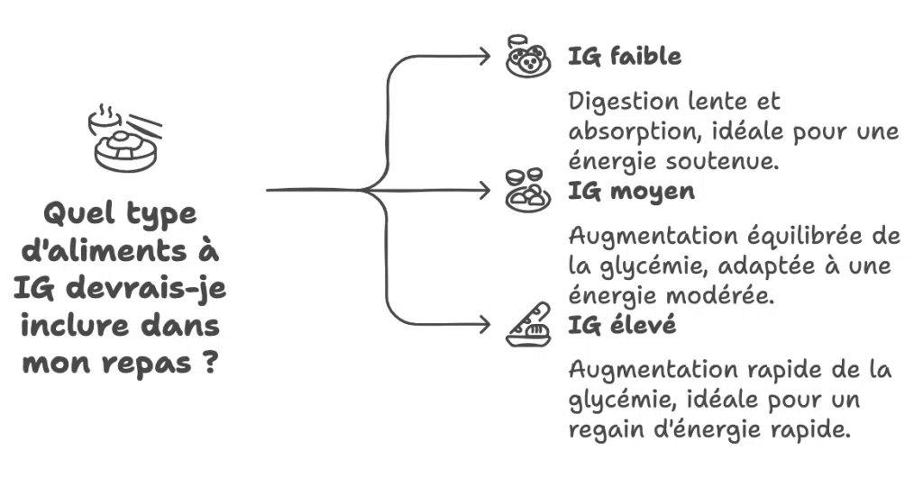 Infographie expliquant la différence entre un indice glycémique faible, moyen et élevé, et leurs effets sur l’énergie et la glycémie.