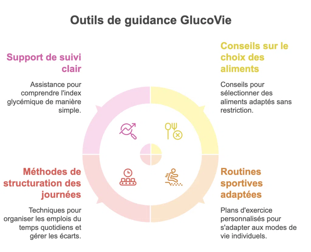 Infographie des outils GlucoVie pour accompagner le diabète : suivi glycémique, choix des aliments, routines sportives, structuration du quotidien