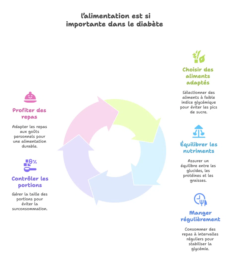Infographie illustrant les cinq principes clés d’une alimentation adaptée au diabète : aliments à faible indice glycémique, équilibre nutritionnel, repas réguliers, portions contrôlées, plaisir alimentaire