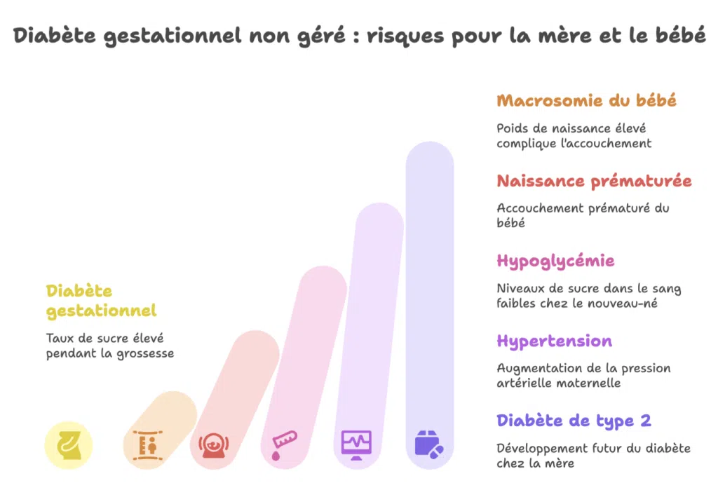 Conséquences du diabète gestationnel non contrôlé pour la mère et le bébé