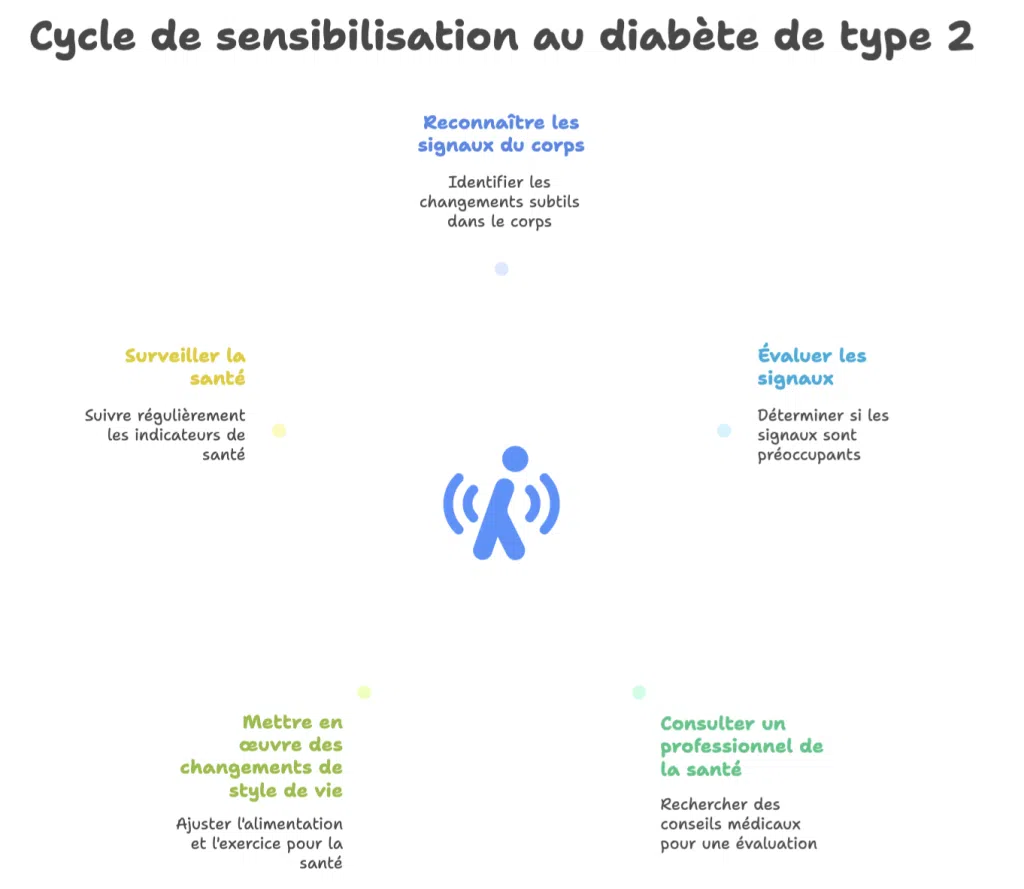 Infographie du cycle de sensibilisation au diabète de type 2 : reconnaître les signaux du corps, évaluer les signes, consulter, changer ses habitudes et surveiller la santé