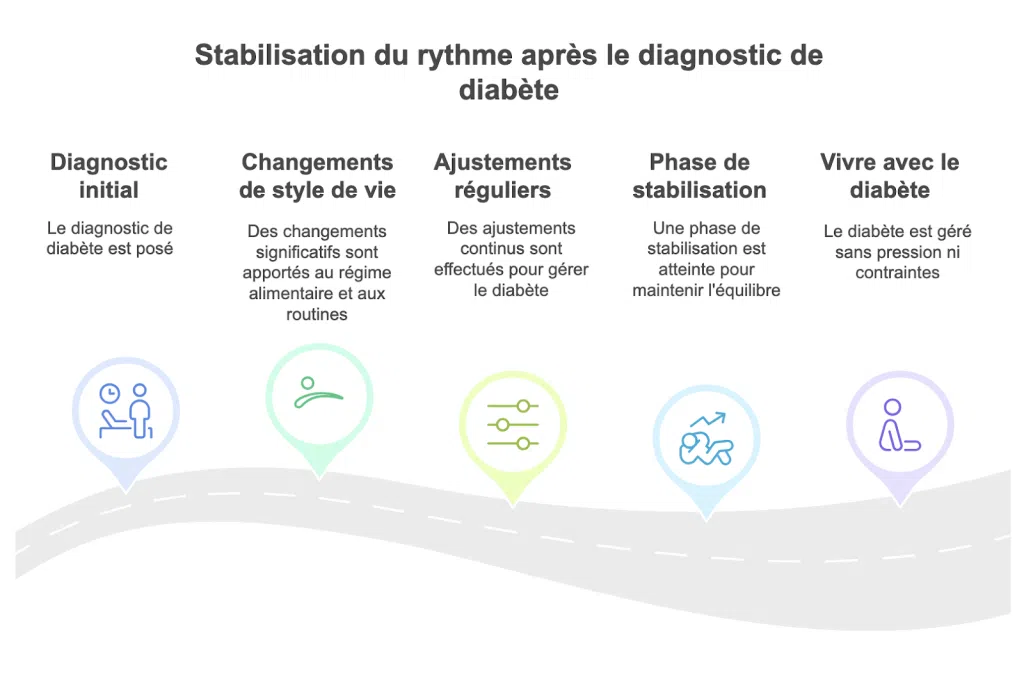 Schéma des étapes de stabilisation du rythme après un diagnostic de diabète : diagnostic, changements de style de vie, ajustements, stabilisation, vivre avec