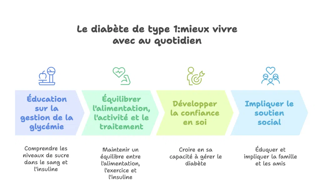 Infographie sur les piliers pour bien vivre avec un diabète de type 1 : éducation glycémique, équilibre de vie, confiance en soi et soutien social